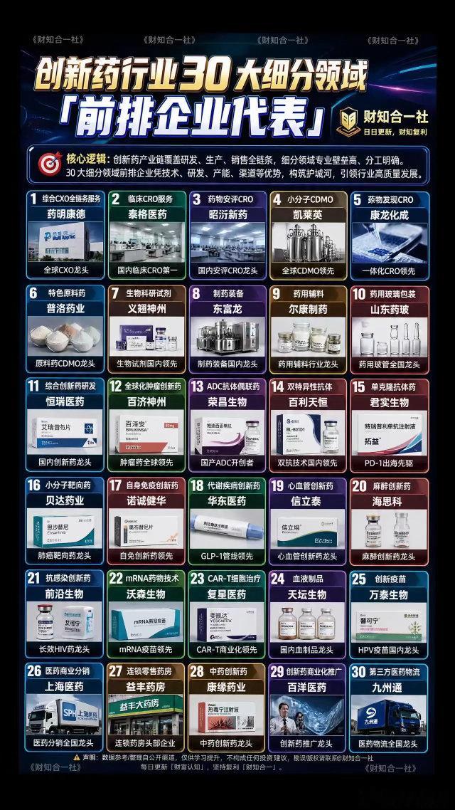 【创新药行业30大细分领域“前排企业代表”全梳理！】💊🔬📌 核心逻辑：创新