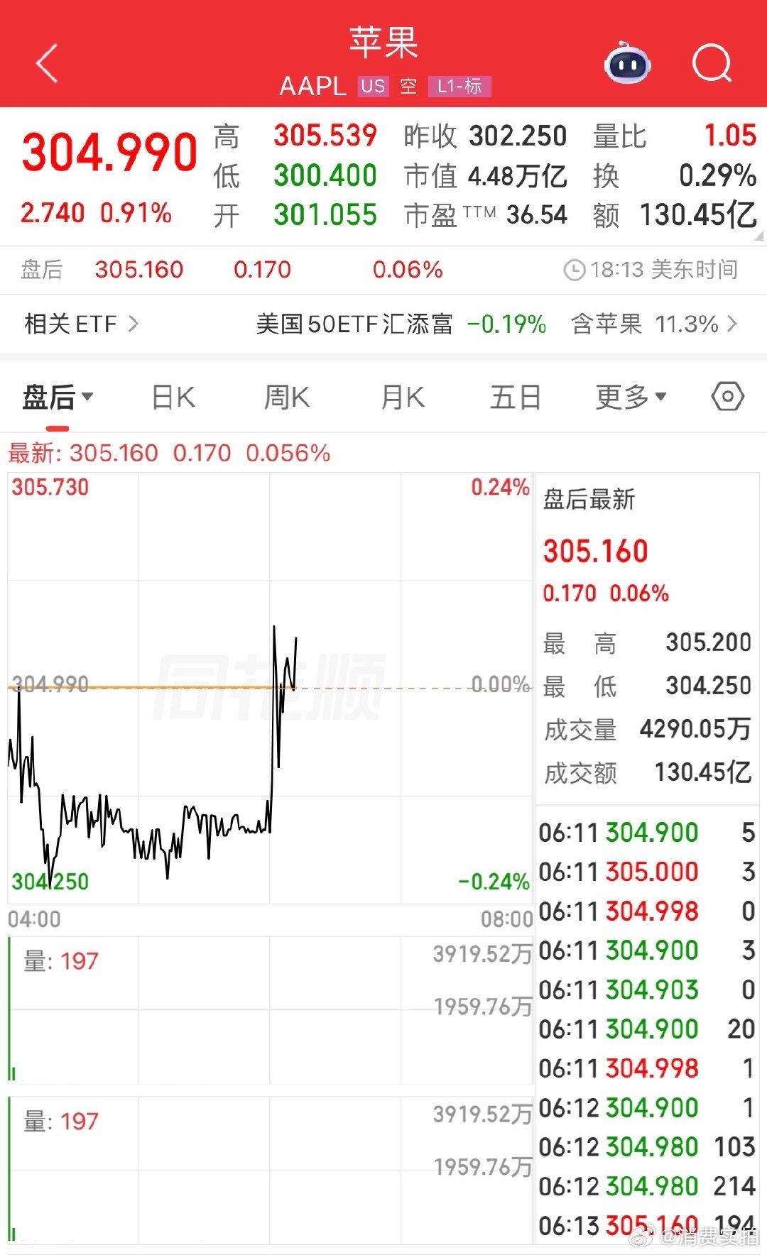 【美光通信存储概念大涨苹果总市值突破4.48万亿美元】美东时间5月21日，美股三