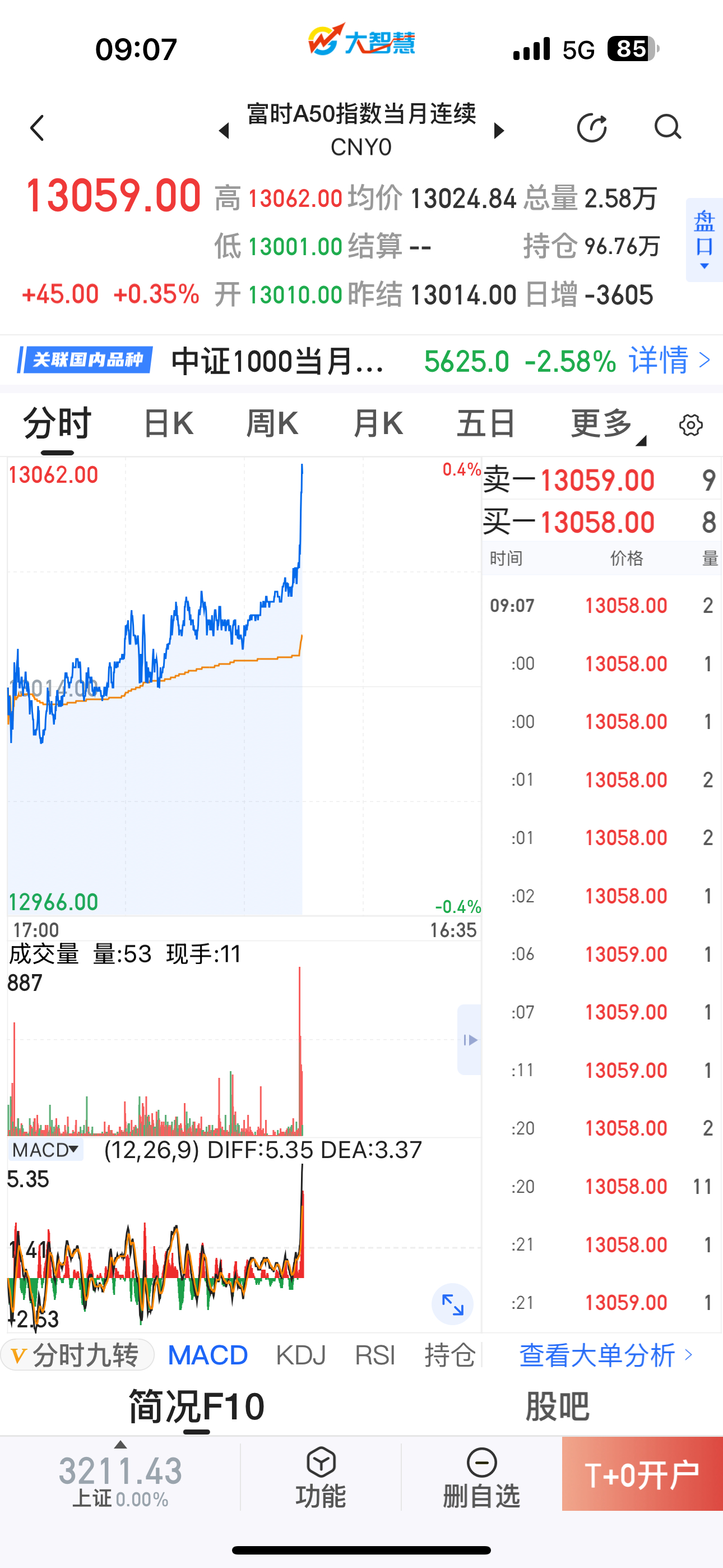 A50继续小涨，现在还能相信他吗？？ 