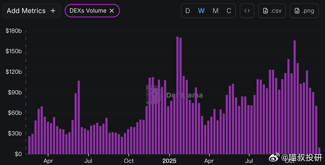 距离这轮结构熊筑底结束最少还需要3周不过好消息是当前交易量已经下降到4月的极低水