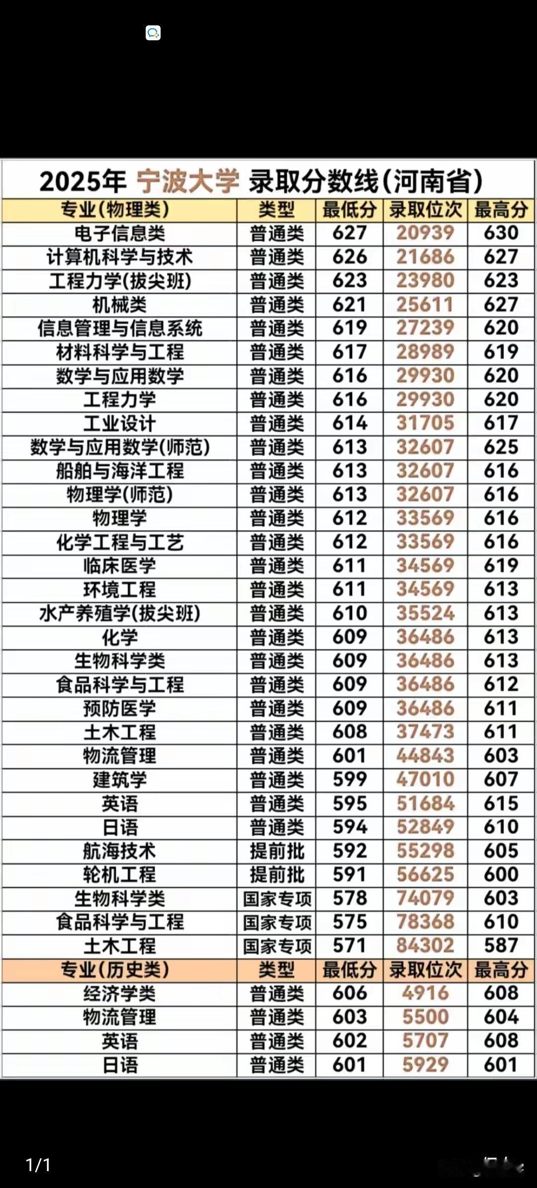要知道600多分不挑专业985.211都有很多选择了，另外它投档线最低分在610
