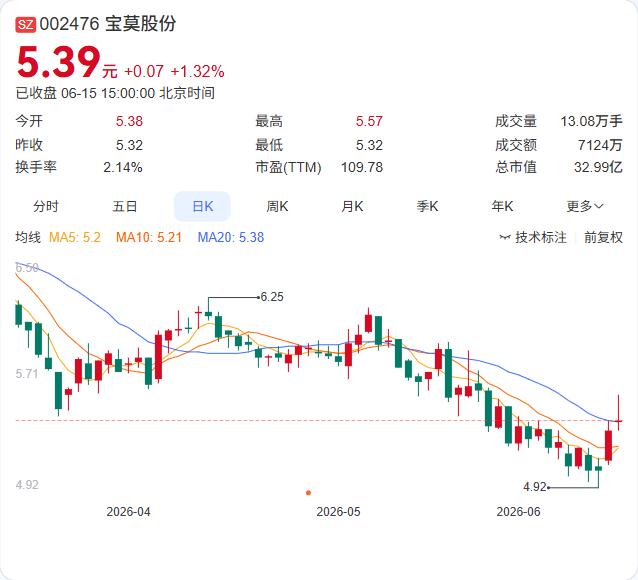 更名换姓！宝莫股份今日起正式变更为“新叶股份”，实控人已提前入主

6月16日起