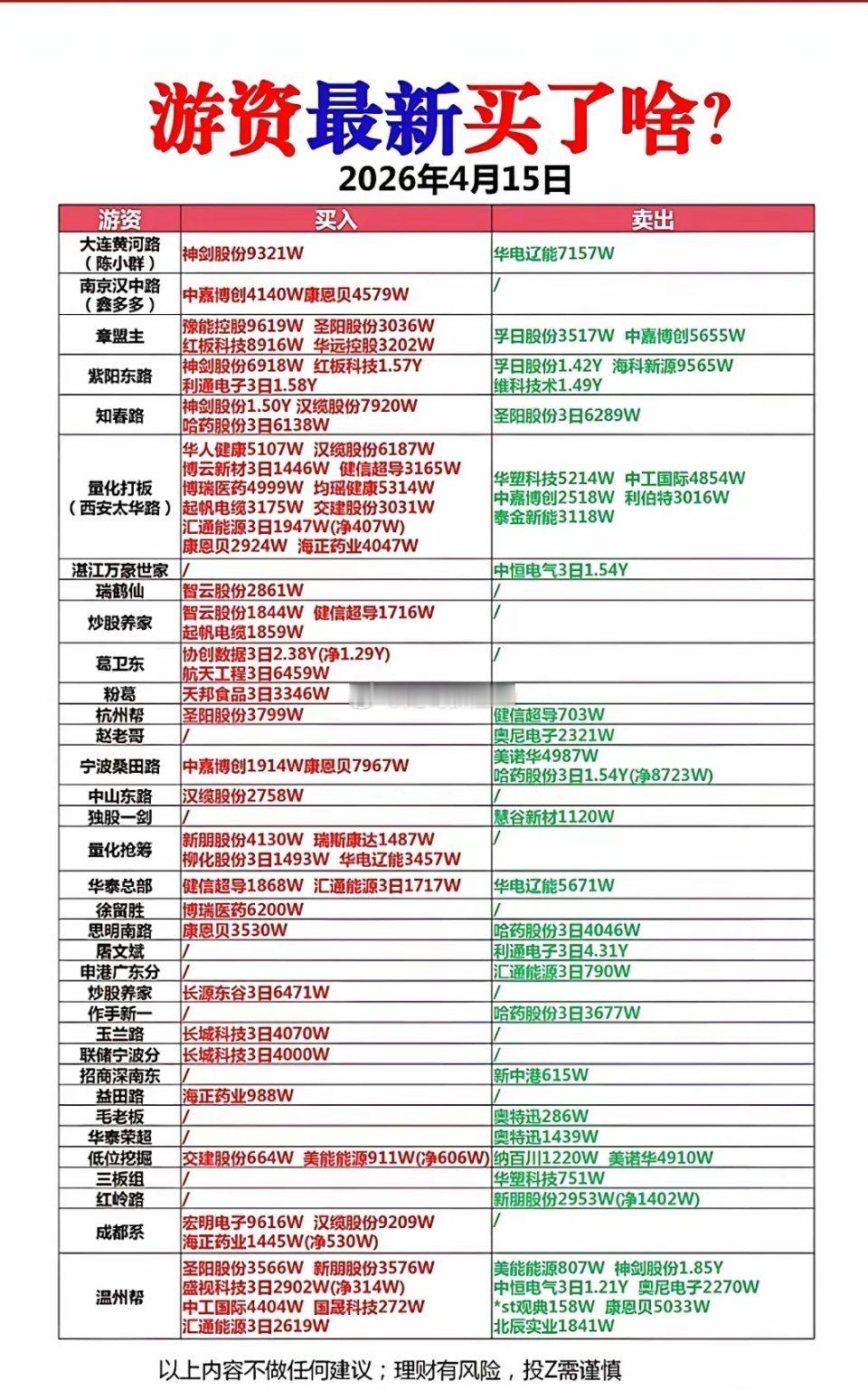 4月15日周三，游资最新龙虎榜买入榜，4月15日大揭秘！4月15日的游资龙虎榜有