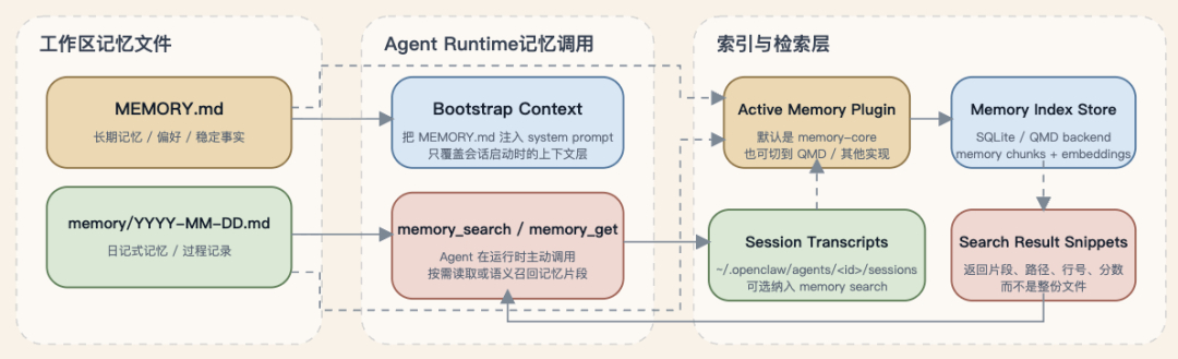 5张图看懂OpenClaw的Harness设计网页链接从OpenClaw的源码入