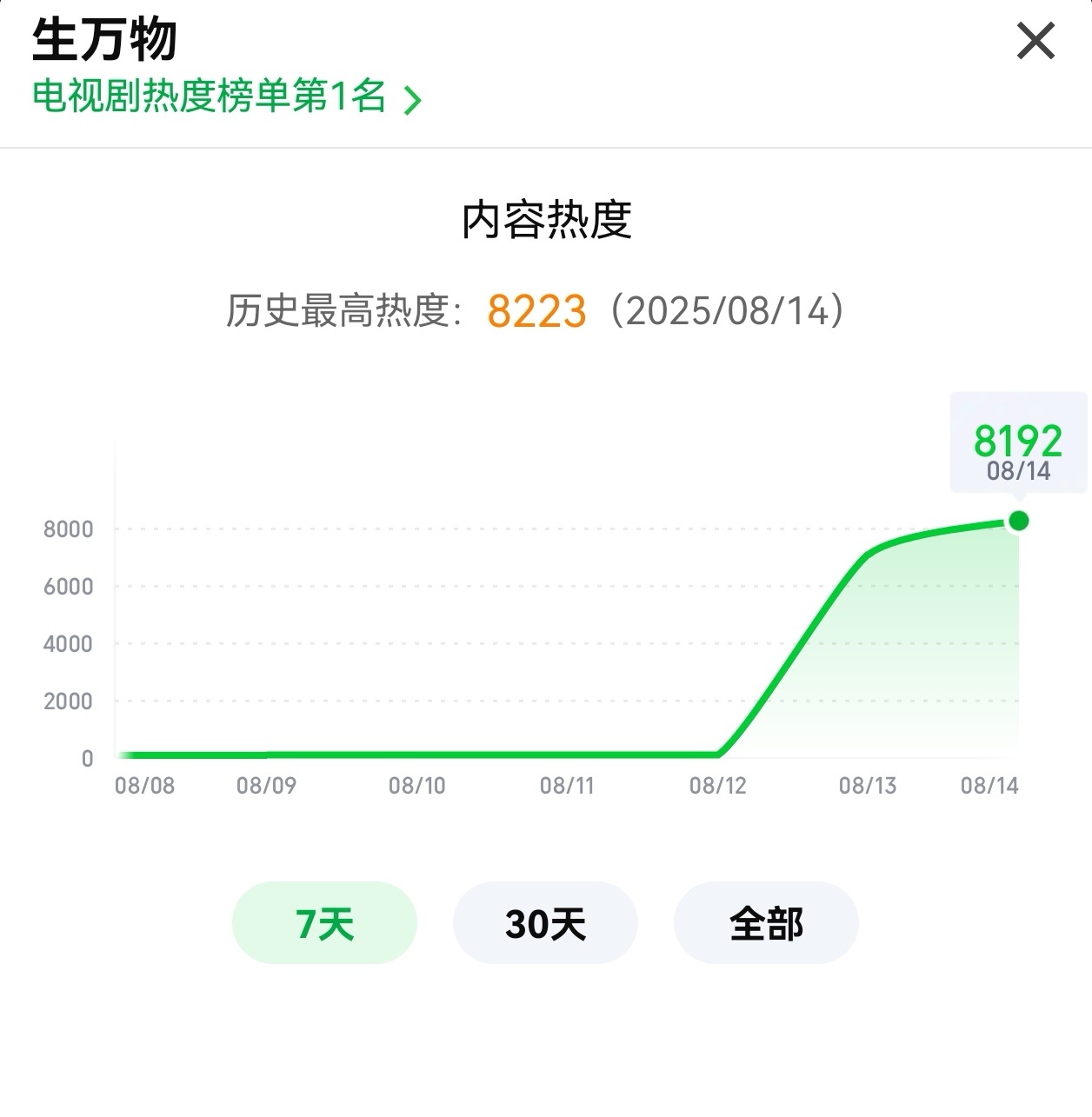 杨幂秦海璐你俩根本没喝中药实力派演员之间的对手戏就是好看！🥝热度已经8223了