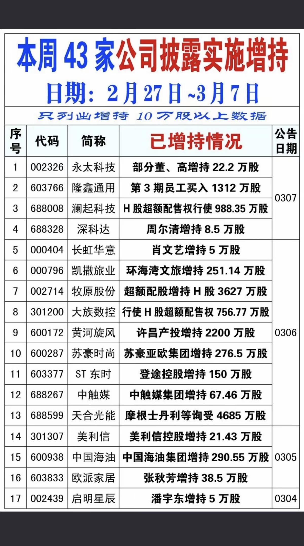 3.9周一  43家公司：已实施增持股份！

股东和高管增持股，可以重点关注。