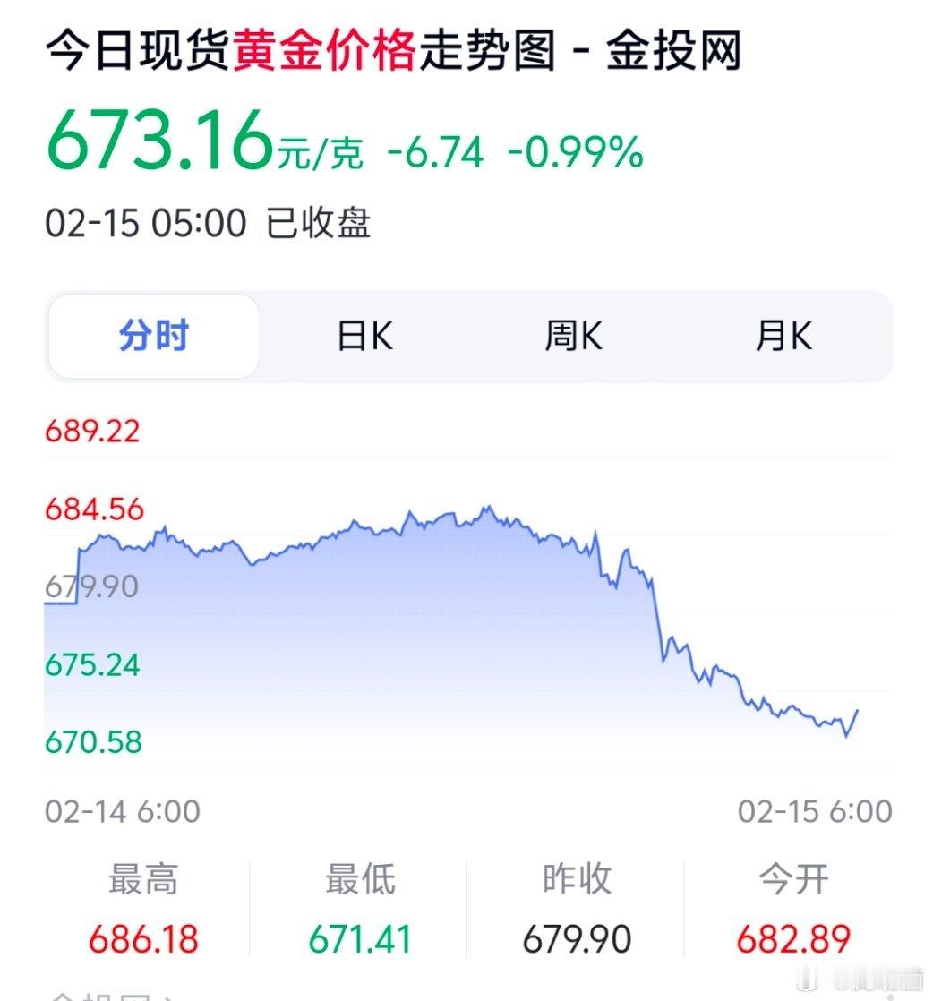 黄金 昨天黄金价格大跌接近十块，前天刚去水贝黄金买的，我是不是站岗成功[哈哈] 