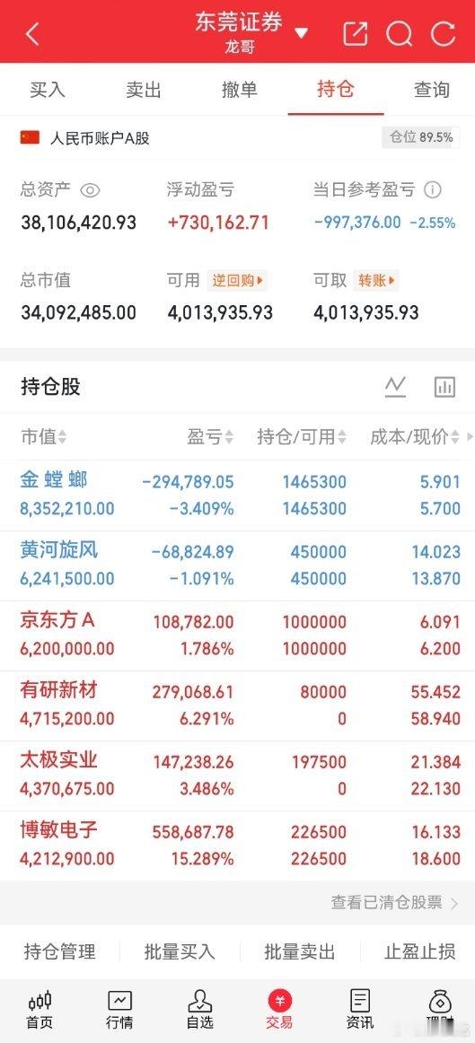 8.19盘中速报盘面快速走弱，两市一片普跌。实时盘面数据上证指数：3938.02