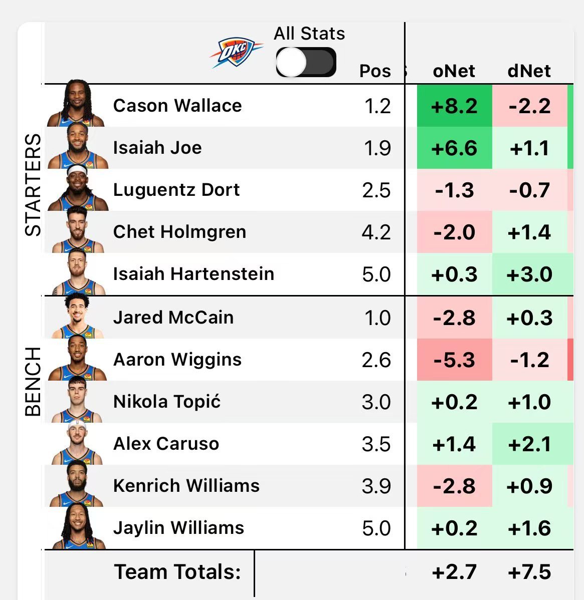 今日关键时刻雷霆打出15-6一波带走比赛，内线得分净胜18分，篮板领先15个，并