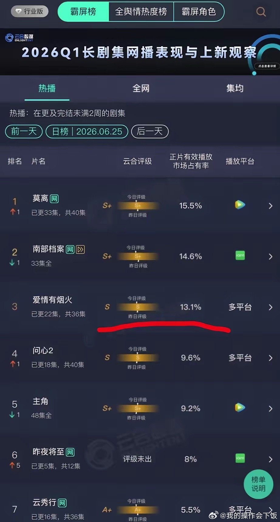 6.25云合播报:爱情有烟火书局又增加了，市场占有率破13.1%，所以按照集均1