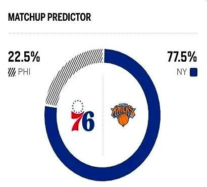 ESPN这预测模型，真是有点意思。

76人队刚完成队史首次1-3大翻盘，硬生生