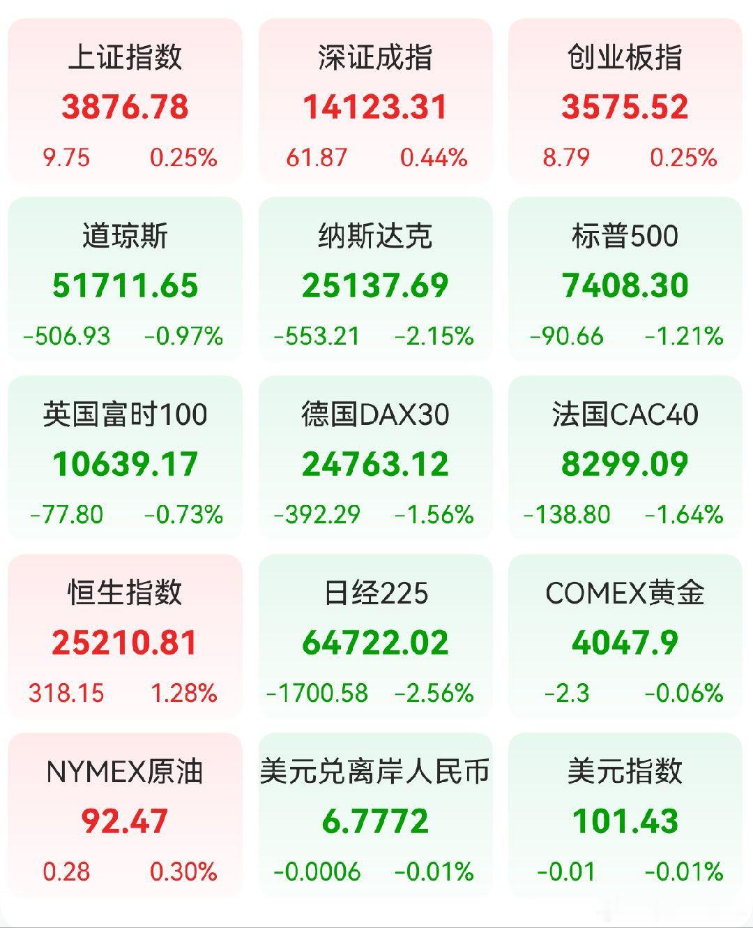 A股 昨日，全球主要市场指数情况 