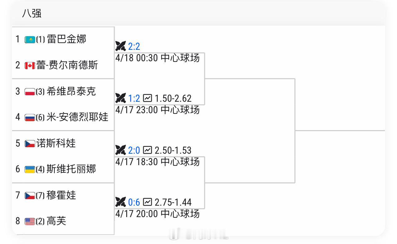 斯图加特八强对阵👇莱巴金娜 vs 费尔南德斯斯瓦泰克 vs 安德烈娃诺斯科娃 