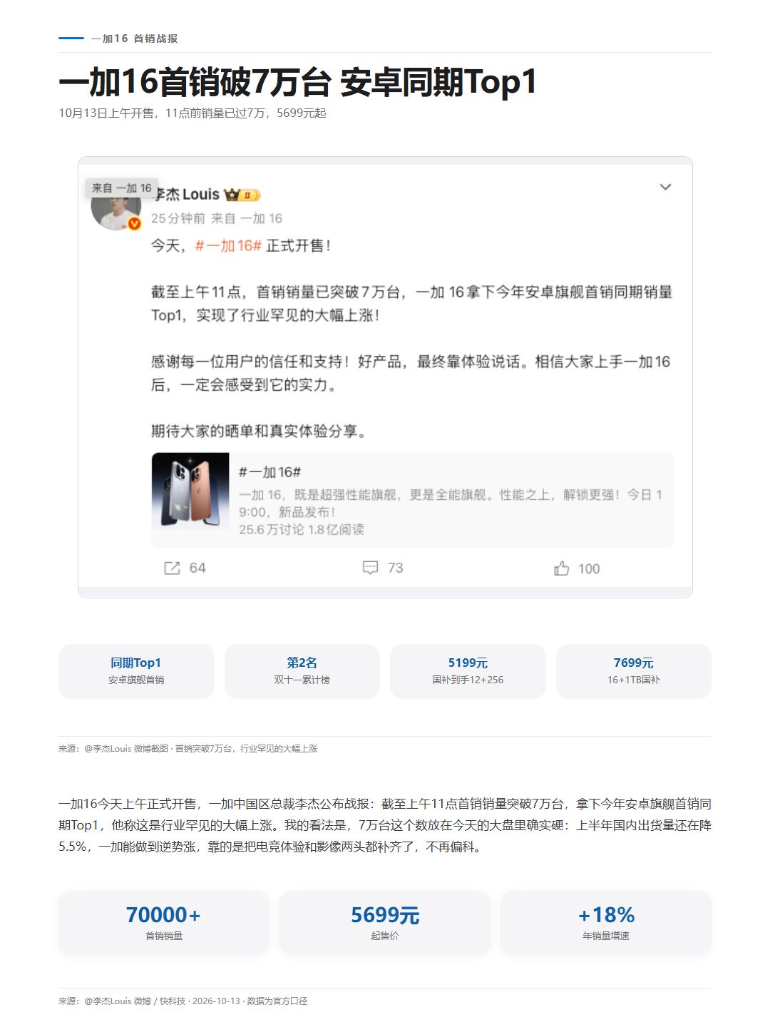 一加16今天开卖，李杰中午晒单：截至上午11点销量破7万台，拿下今年安卓旗舰同期