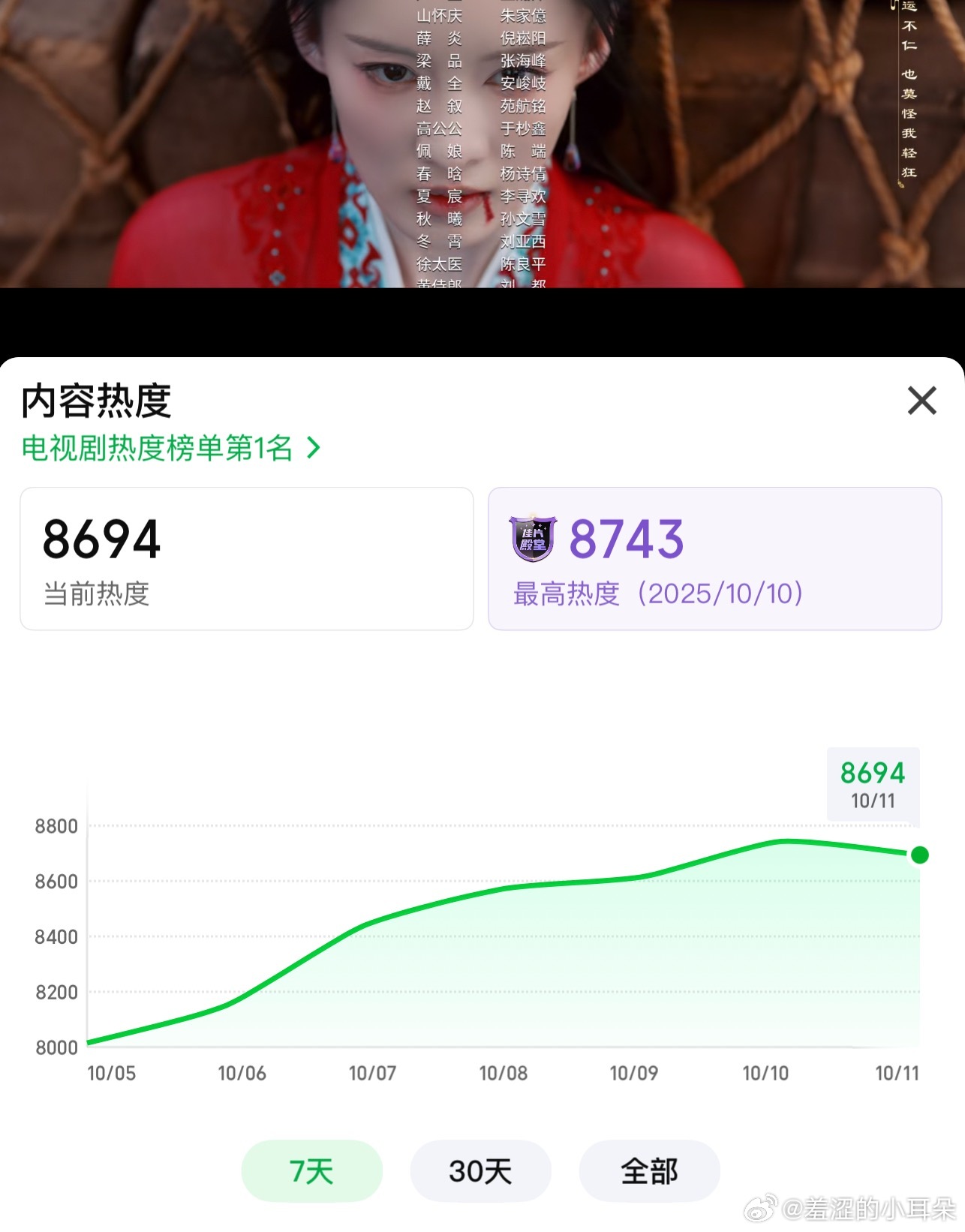 今天一笑随歌站内热度艰难冲8800中！！！实时热度8694 ​​​