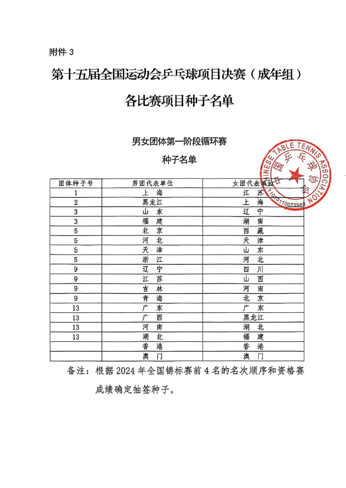 第十五届全运会成人赛种子排序 ​​​​男女团男女单混双 ​​​