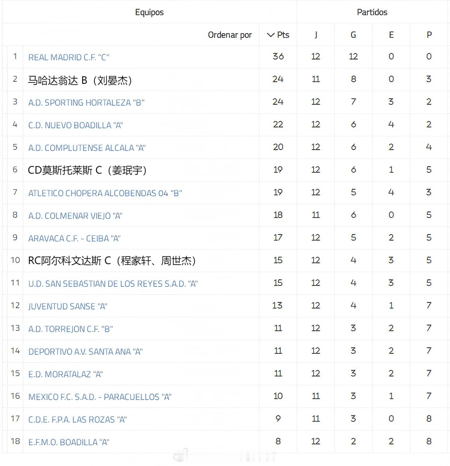留洋-积分榜 西班牙马德里U19自治区联赛(3)第1组 联赛已过三分之一，中国球