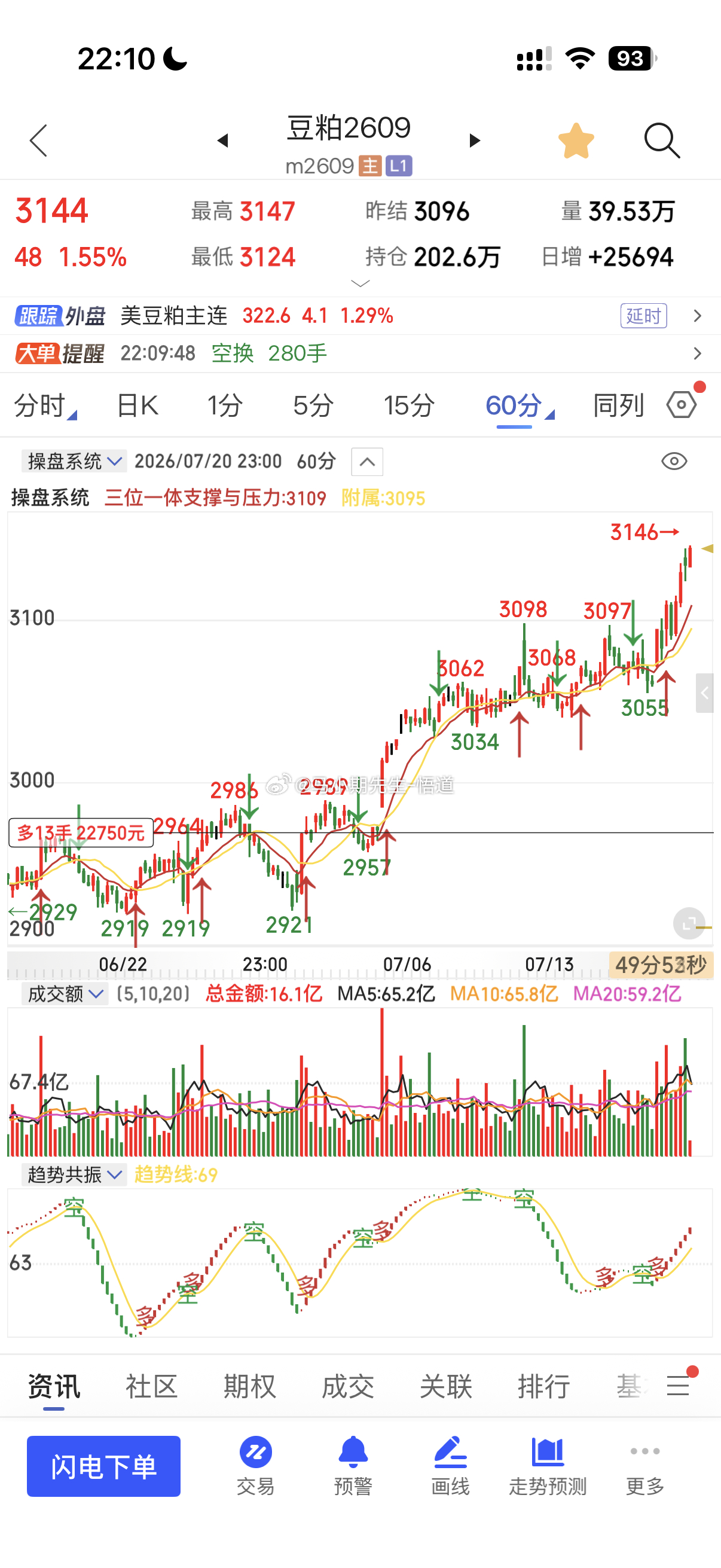 豆类低多是正确的！符合小马哥每次关键拐点的判断豆粕2833 到 3147 涨幅1