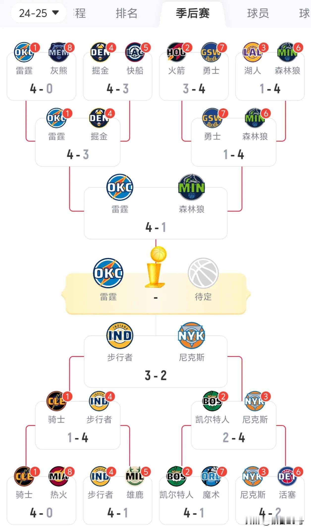 铁定步行者总冠军!
不管是巧合，还是宿命，都已经指向步行者总冠军。
之前东西部决