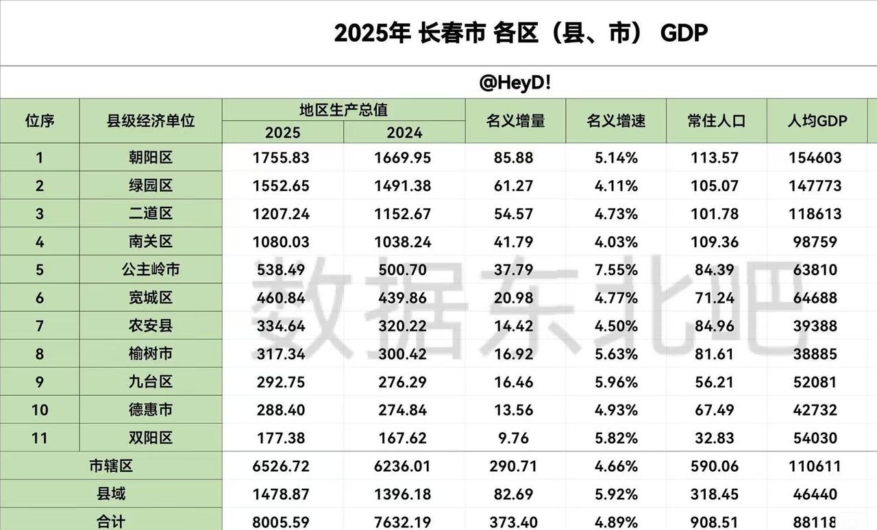 长春各区县2025年GDP出炉：朝阳区绿园区差距扩大、九台区德惠市差距不大
长春