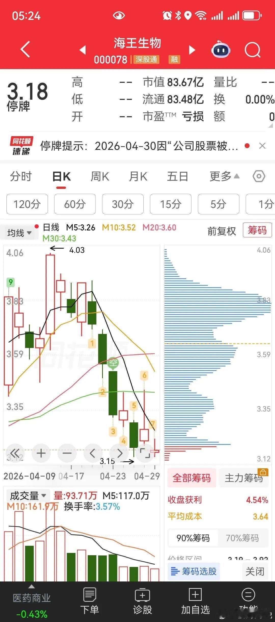 A股ST潮来袭！5月6日再新增24家戴帽四月底A股已有45家公司被实施ST，5月