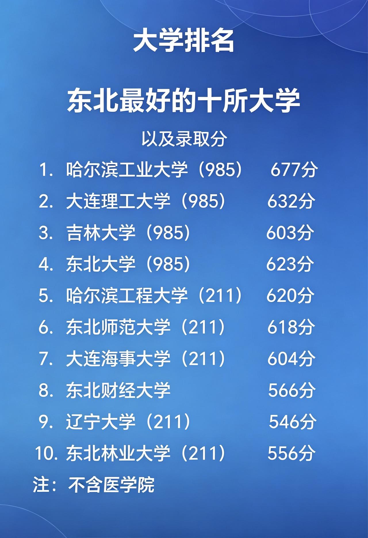 东北最好的10所大学，有你想去的吗？东北最好的10所大学，有你想去的吗？大学 东