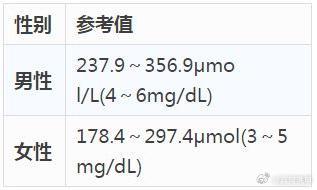 #碳酸饮料过量饮用导致尿酸升高#【尿酸的正常参考值】正常参考值磷钨酸还原法：男：