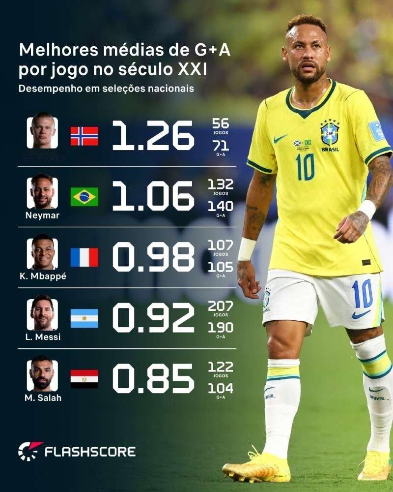 neymar[超话] 内马尔位列21世纪巴西国家队进球+助攻参与效率前五的球员，