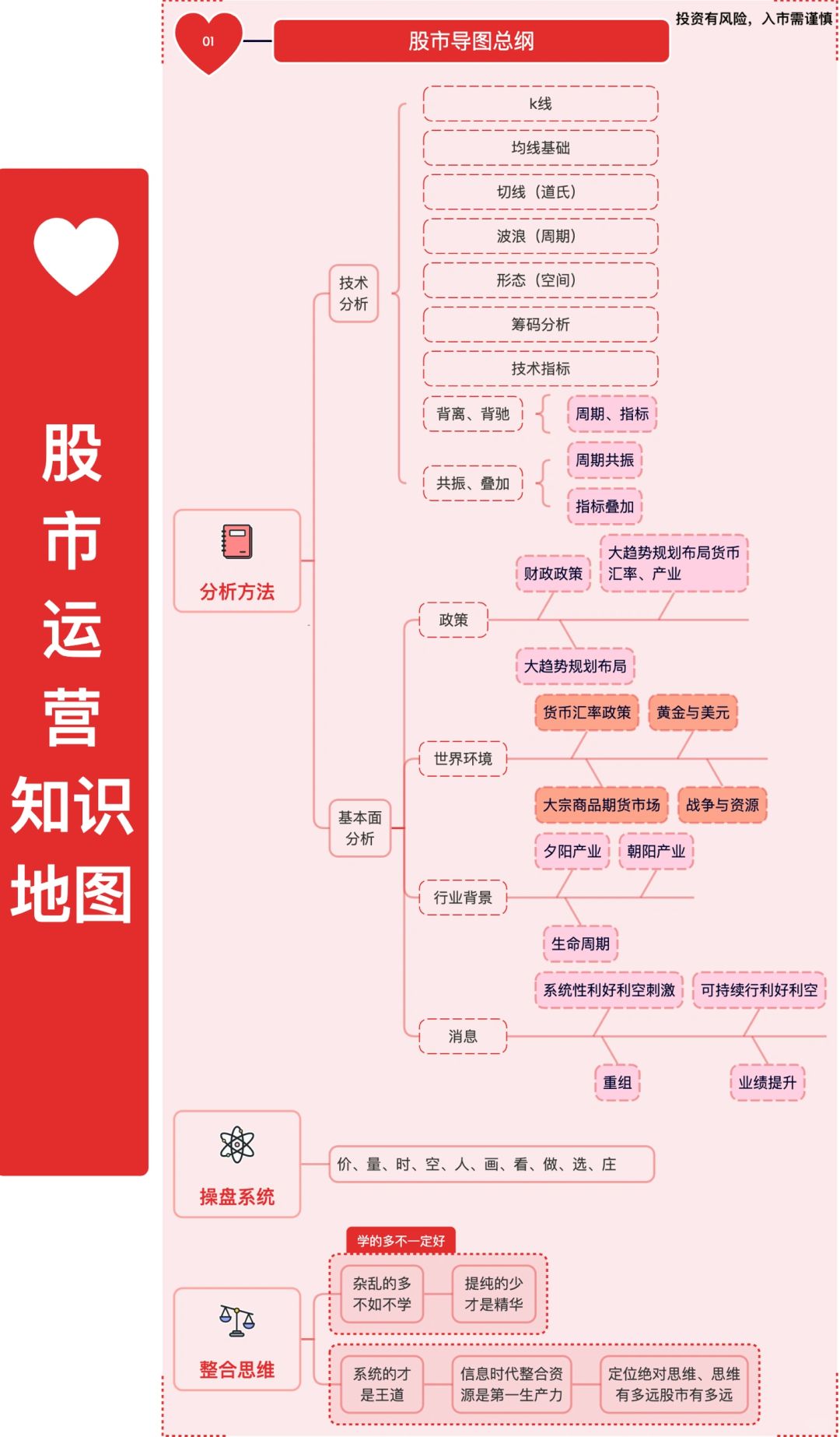 整理股市交易思维导图，建议收藏‼️