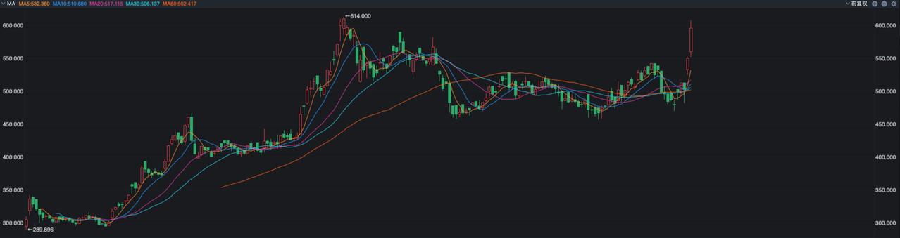 A股储能板块今天大幅走高，核心龙头阳光电源盘中涨幅超过12%，宁德时代也大涨了7
