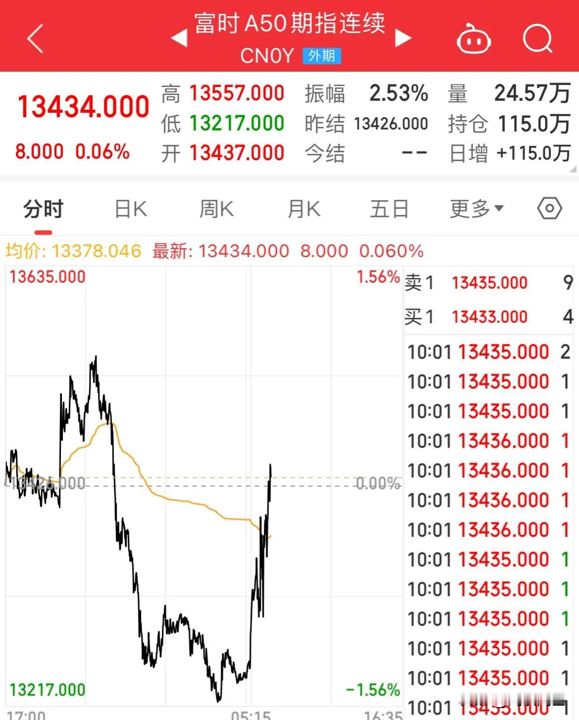 A50直线拉升翻红！上证翻红涨幅0.34%，房地产板块大涨

外围利空突袭，美股