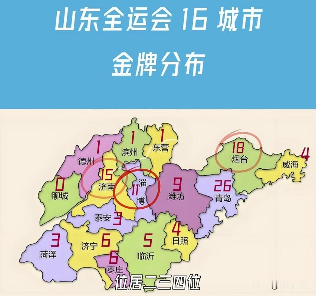 山东 16 市金牌分布，济南也只能排第三，青岛太厉害了排第一，不愧是山东的老大！