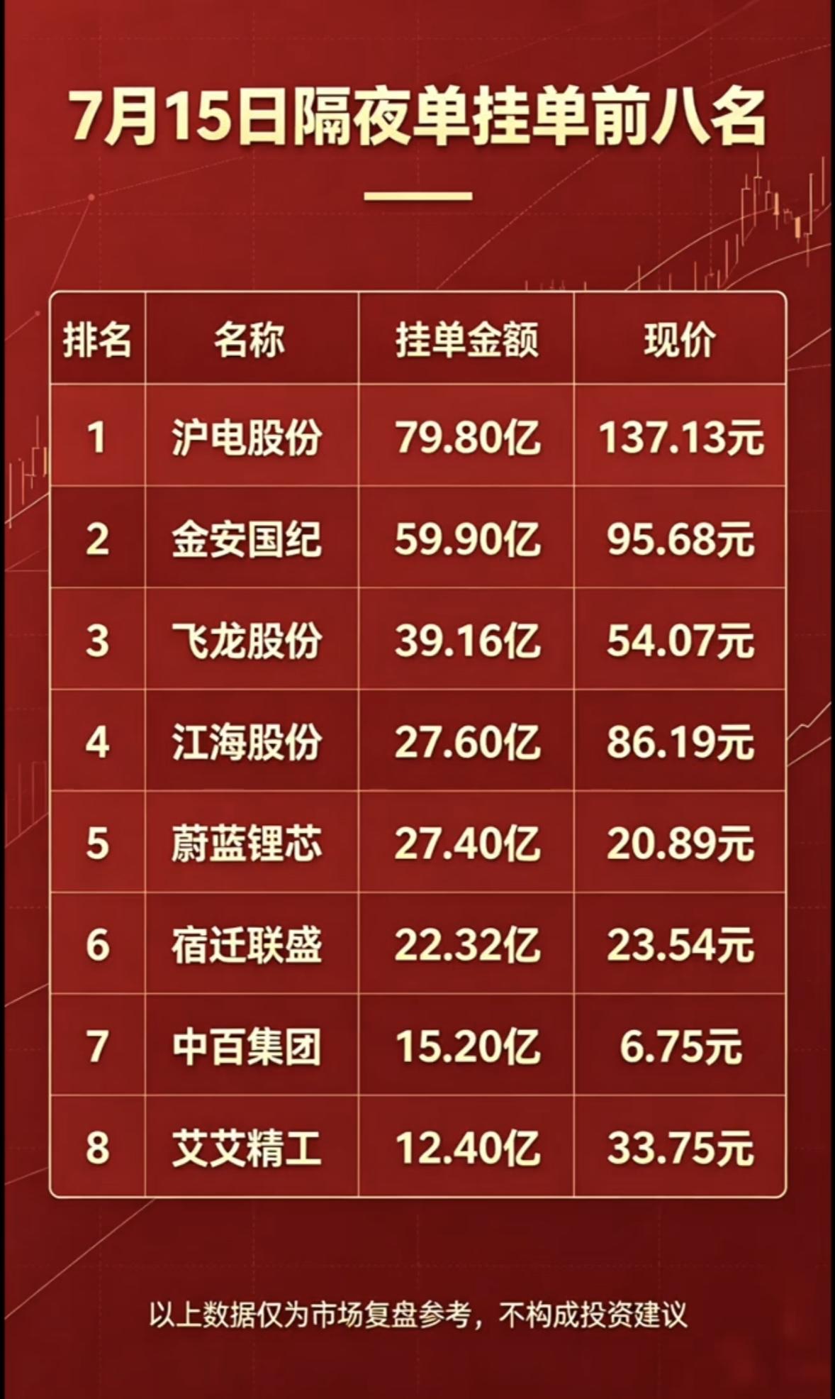 7月15日周三暗盘隔夜单挂单前八名，市场复盘参考！

7月15日周三暗盘隔夜单挂