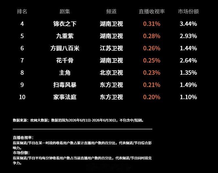 6月欢网卫视黄金时段剧集收视TOP4 《锦衣之下》TOP7《花千骨》这老剧的含金