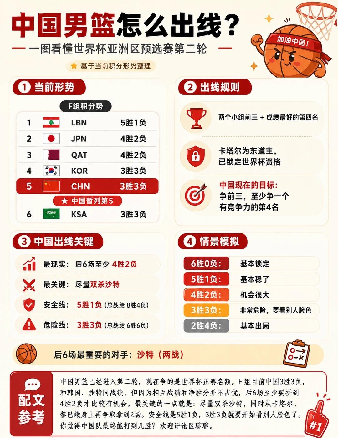 中国男篮怎么出线？关键就四个字：双杀沙特
目前F组形势大概是这样：
黎巴嫩 5胜