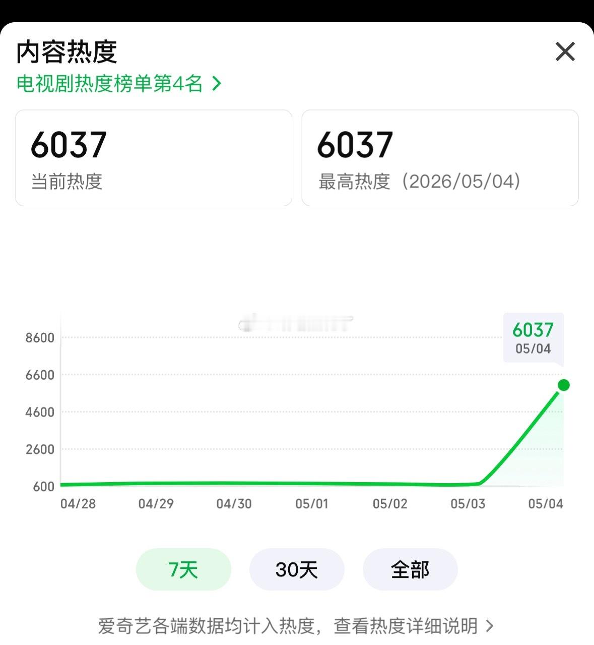 田曦薇低智商犯罪开局四广，热度6000了！好像蛮厉害的！看网友评价剧不错，接地气