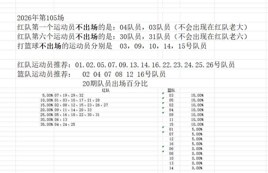 2026年第 105场双节棍篮球赛出场队员号码
出场队员预计，仅供参考^_^
球