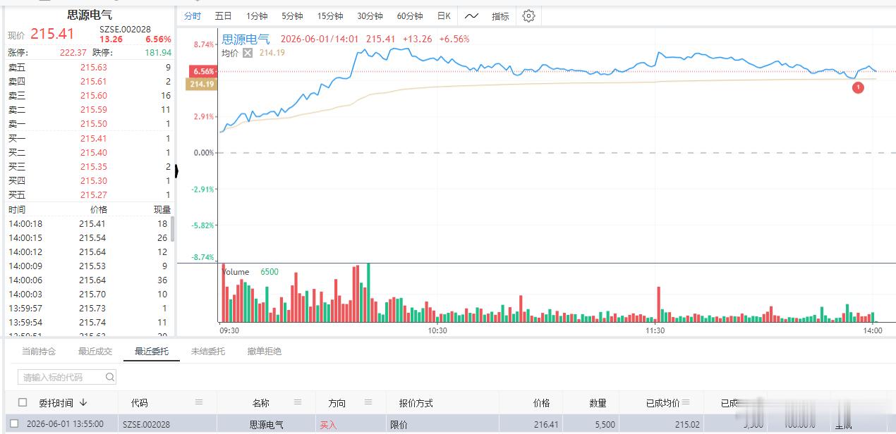 来了个$思源电气 sz002028$ 高价股，位置看着还可以，低吸为主 