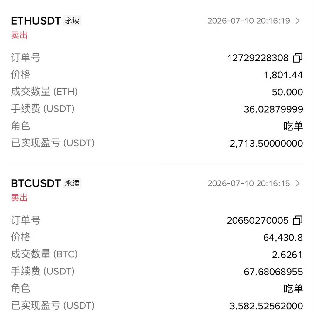 没有贪恋后续不确定的行情走势，选择稳妥平仓平安离场，顺利拿下6000美刀收益。交