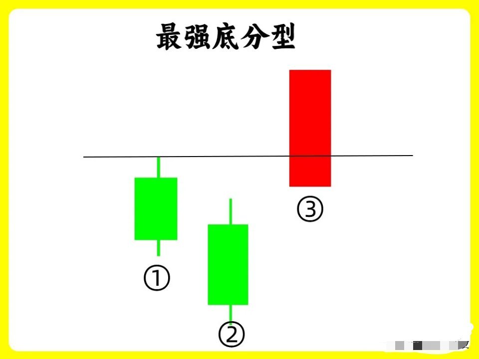 注意了！在所有顶部和底部，那怕是趋势中继还是反弹阶段，都是有顶底分型组成，唯一不