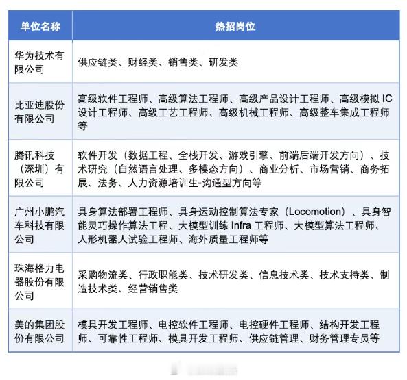 过两天深圳马上有超过500个百万年薪岗位释放出来。12月27-28日，百万英才招