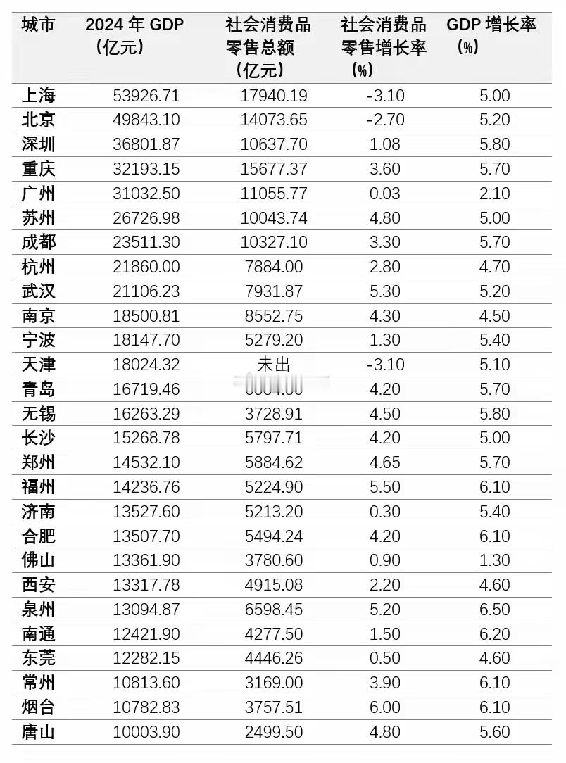 2024年万亿城市社消零售数据：万亿城市房价高、物价高，没有本地户籍的常住居民数