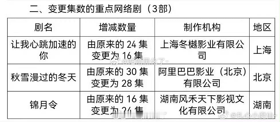 黄俊捷锦月令即将过审下证，变更为24集了诶 ​​​