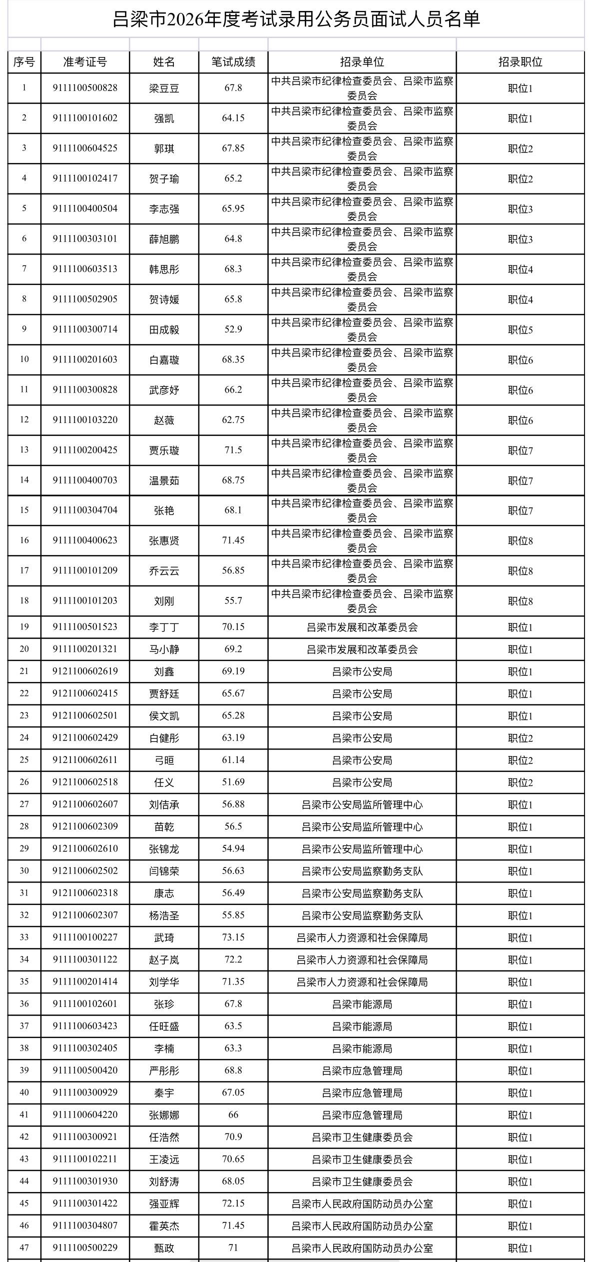 速查！吕梁市考面试名单已出！

📌 发布单位: 吕梁市公务员局
⏰ 面试时间: