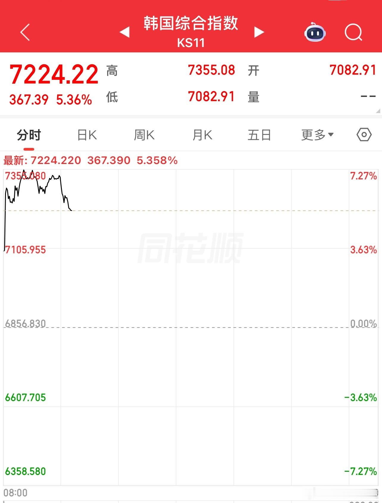 韩国指数率先大涨，我们的大A拭目以待 