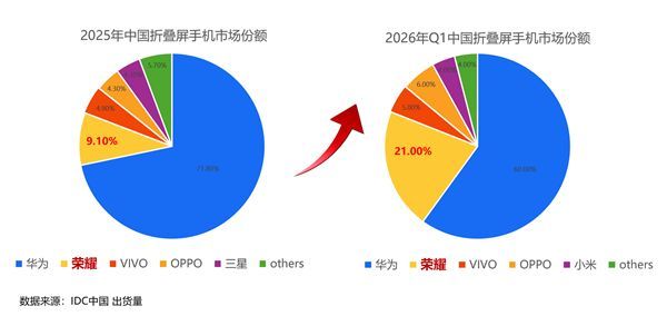 荣耀折叠屏强势爆发！Q1中国市场份额飙升至21% 唯一翻倍增长6月4日消息，日前