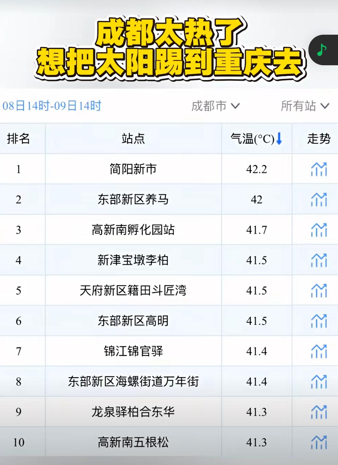 据说今年是历史以来最热夏天。才觉得六月不热，这下陡地升温，比坐电梯还快，直接窜上