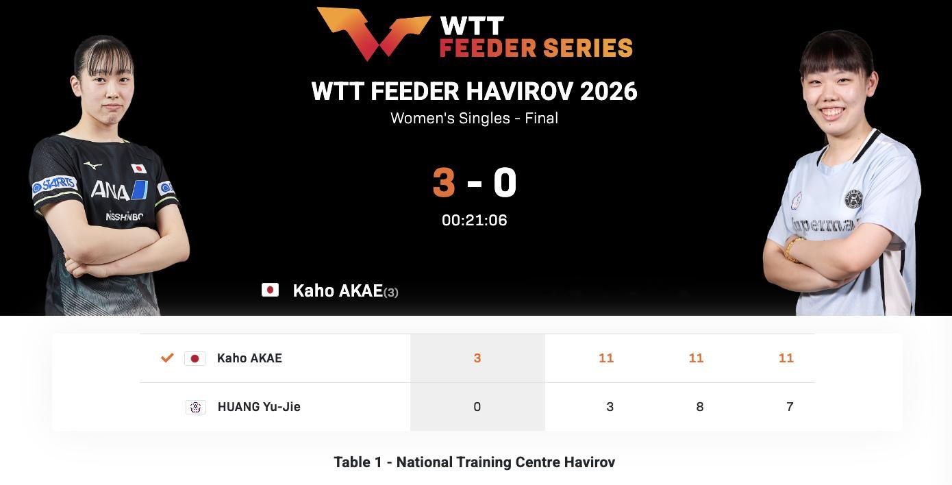 WTT支线赛哈维若夫站丨女单决赛赤江夏星🇯🇵3-0黄愉偼(中国台北)【11-