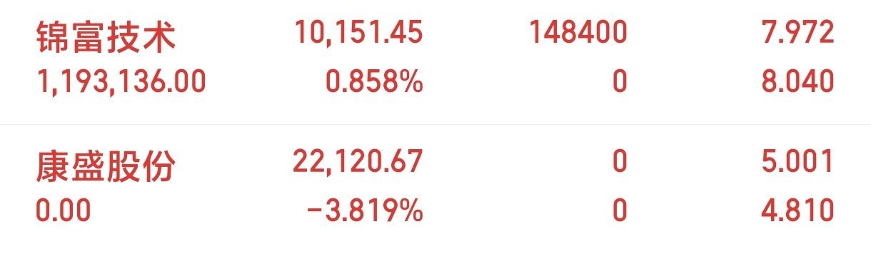 科技线走的实在是太弱了，康盛股份就处理了，切了锦富技术 ​​​