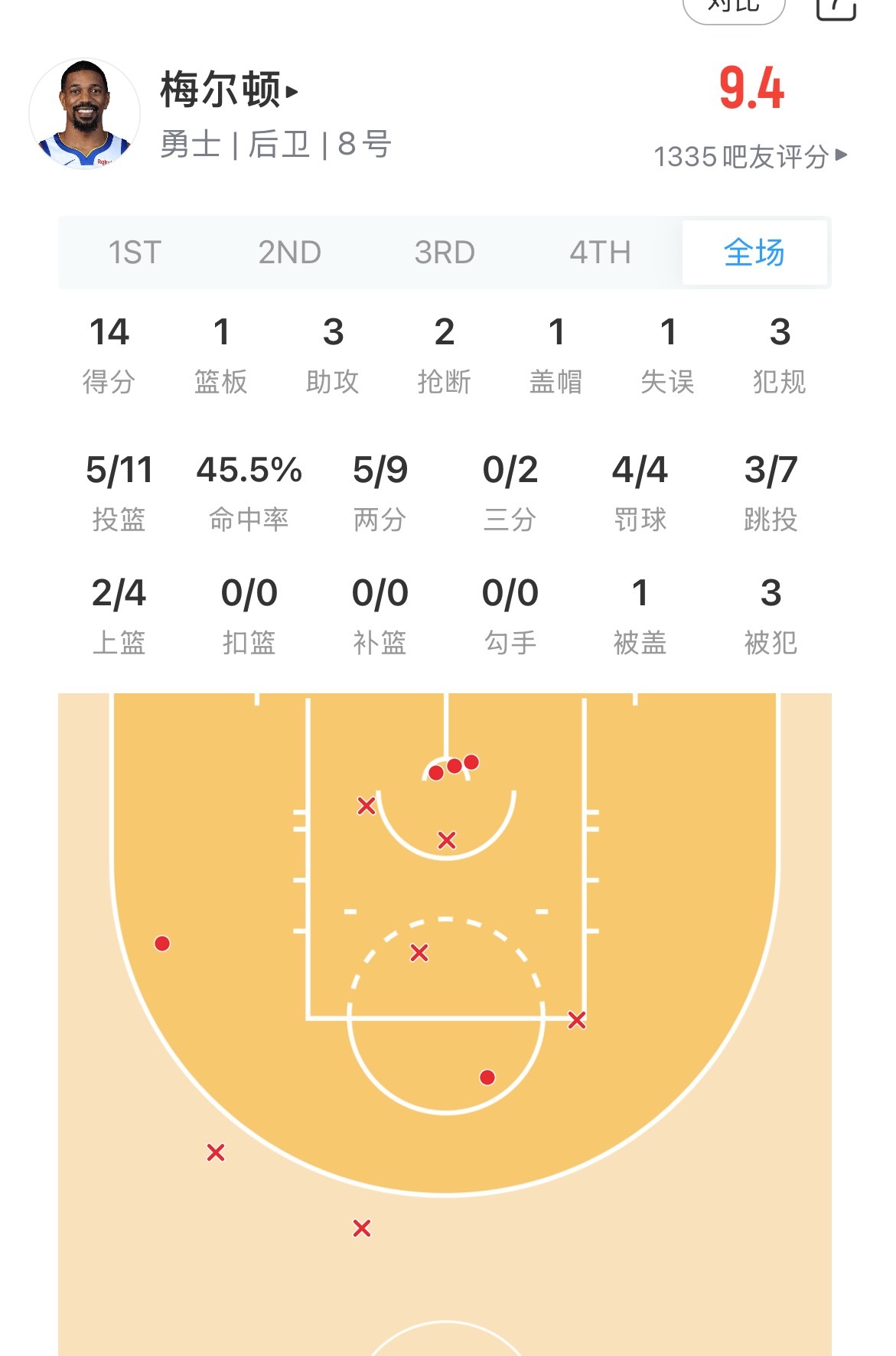 夸夸表现很好的梅尔顿和斯班塞在我看来 斯班塞处理球和得分手段比波杰好太多梅尔顿首